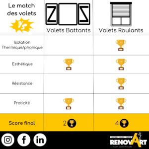 Le Match Des Volets Battants Ou Roulants Le Guide De La Fen Tre Et Du Volet